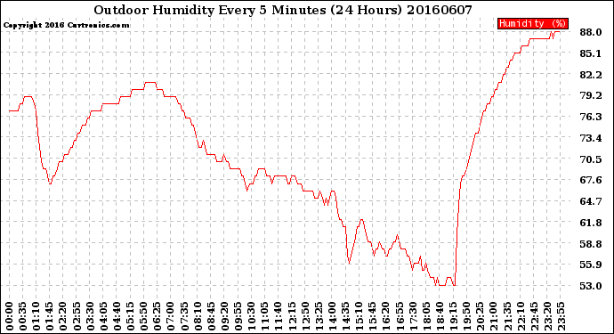 Milwaukee Weather Outdoor Humidity<br>Every 5 Minutes<br>(24 Hours)