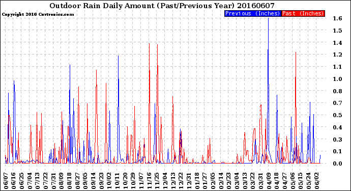 Milwaukee Weather Outdoor Rain<br>Daily Amount<br>(Past/Previous Year)