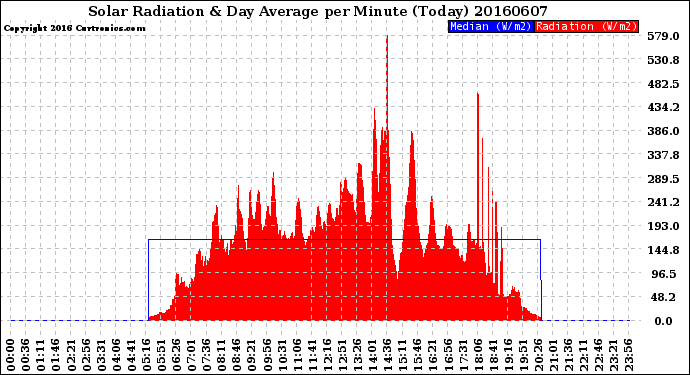 Milwaukee Weather Solar Radiation<br>& Day Average<br>per Minute<br>(Today)