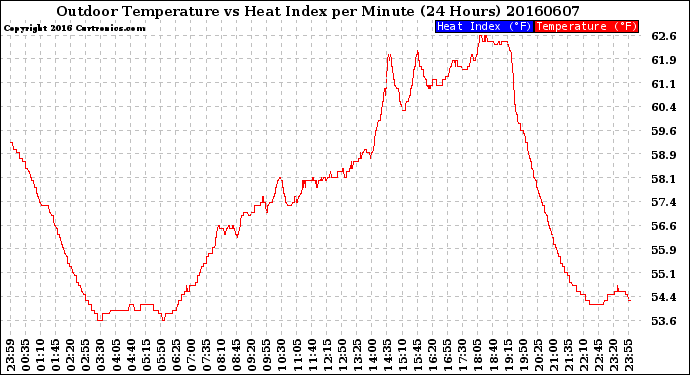 Milwaukee Weather Outdoor Temperature<br>vs Heat Index<br>per Minute<br>(24 Hours)