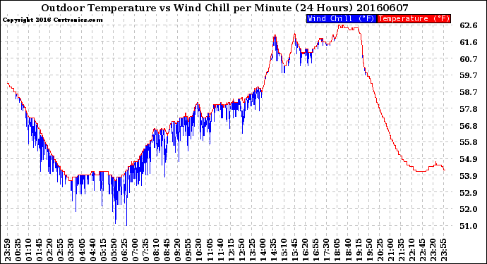 Milwaukee Weather Outdoor Temperature<br>vs Wind Chill<br>per Minute<br>(24 Hours)