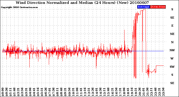 Milwaukee Weather Wind Direction<br>Normalized and Median<br>(24 Hours) (New)