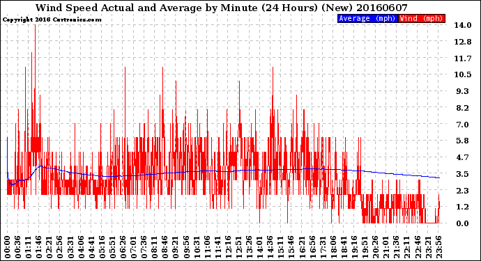 Milwaukee Weather Wind Speed<br>Actual and Average<br>by Minute<br>(24 Hours) (New)