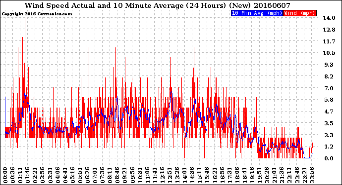 Milwaukee Weather Wind Speed<br>Actual and 10 Minute<br>Average<br>(24 Hours) (New)