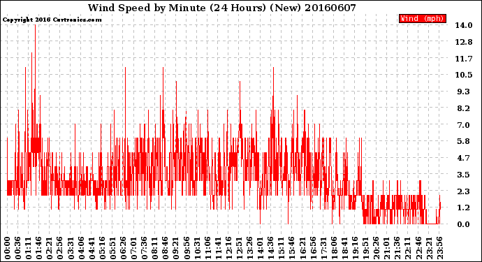 Milwaukee Weather Wind Speed<br>by Minute<br>(24 Hours) (New)