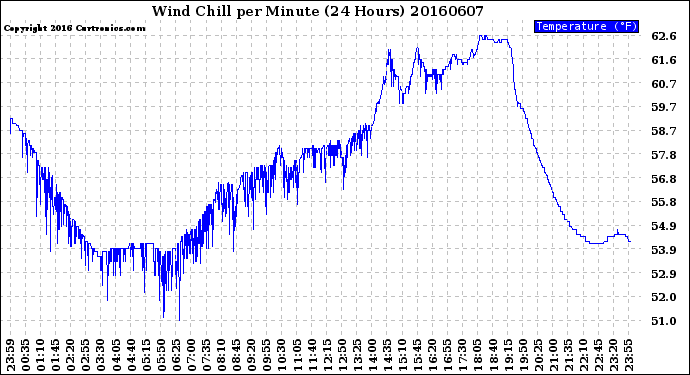 Milwaukee Weather Wind Chill<br>per Minute<br>(24 Hours)