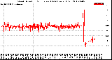 Milwaukee Weather Wind Direction<br>Normalized<br>(24 Hours) (Old)