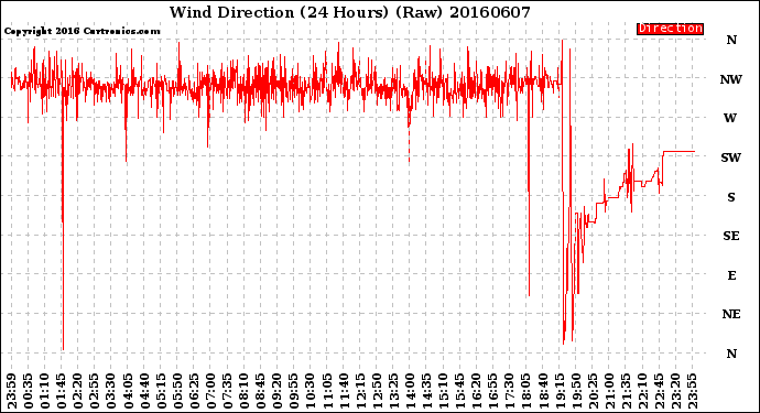 Milwaukee Weather Wind Direction<br>(24 Hours) (Raw)