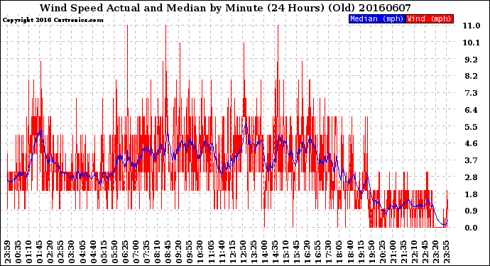 Milwaukee Weather Wind Speed<br>Actual and Median<br>by Minute<br>(24 Hours) (Old)