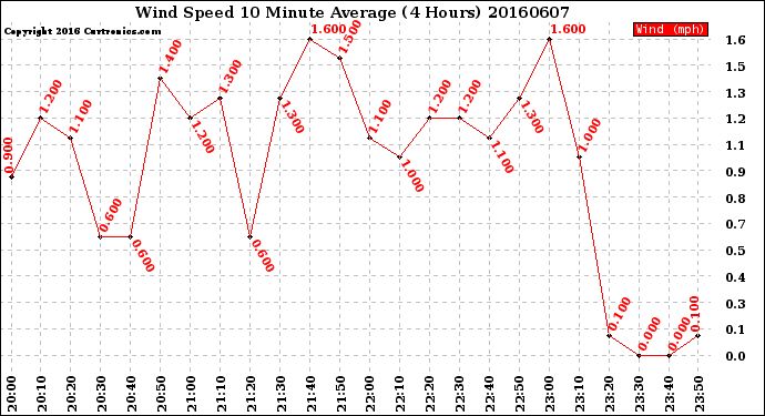 Milwaukee Weather Wind Speed<br>10 Minute Average<br>(4 Hours)