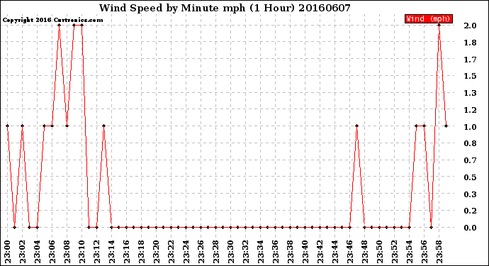 Milwaukee Weather Wind Speed<br>by Minute mph<br>(1 Hour)