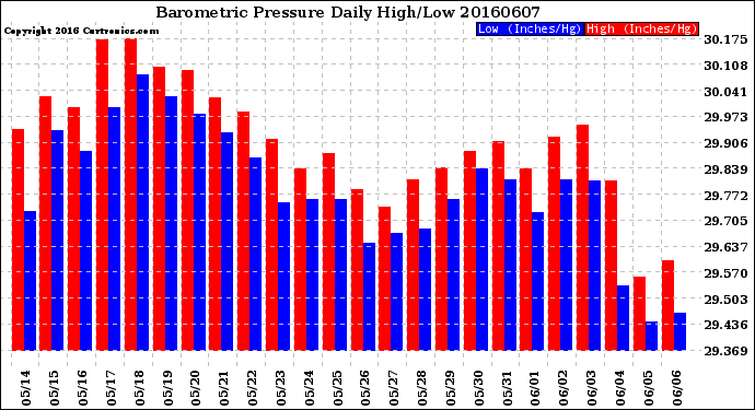 Milwaukee Weather Barometric Pressure<br>Daily High/Low