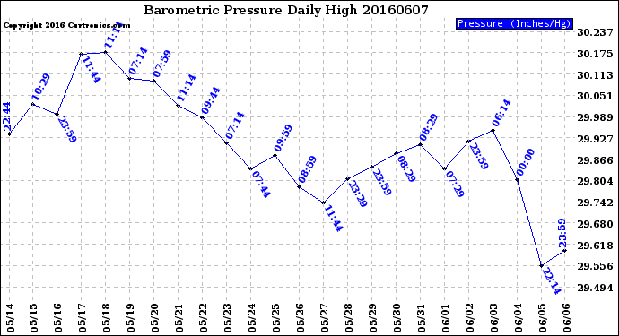 Milwaukee Weather Barometric Pressure<br>Daily High