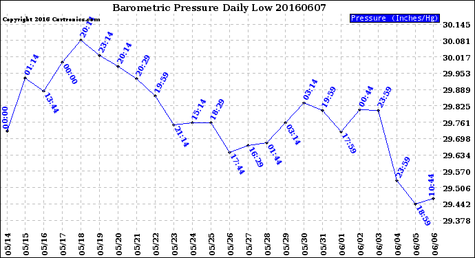 Milwaukee Weather Barometric Pressure<br>Daily Low