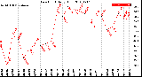 Milwaukee Weather Dew Point<br>Daily High