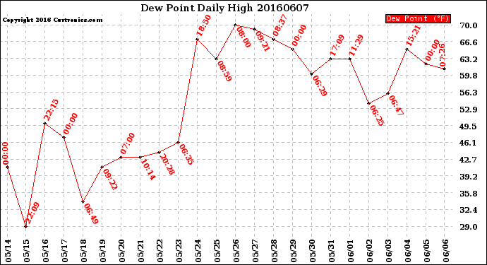 Milwaukee Weather Dew Point<br>Daily High