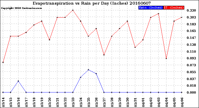 Milwaukee Weather Evapotranspiration<br>vs Rain per Day<br>(Inches)