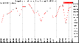 Milwaukee Weather Evapotranspiration<br>per Day (Ozs sq/ft)