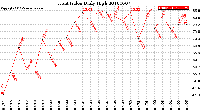 Milwaukee Weather Heat Index<br>Daily High