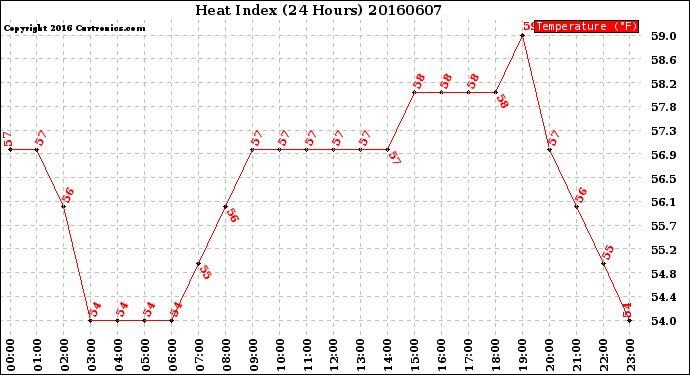 Milwaukee Weather Heat Index<br>(24 Hours)