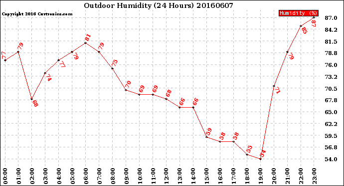 Milwaukee Weather Outdoor Humidity<br>(24 Hours)