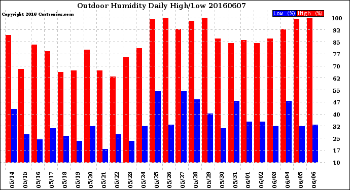 Milwaukee Weather Outdoor Humidity<br>Daily High/Low