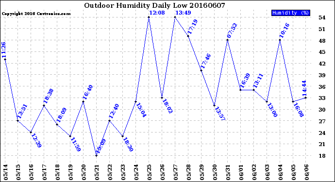 Milwaukee Weather Outdoor Humidity<br>Daily Low