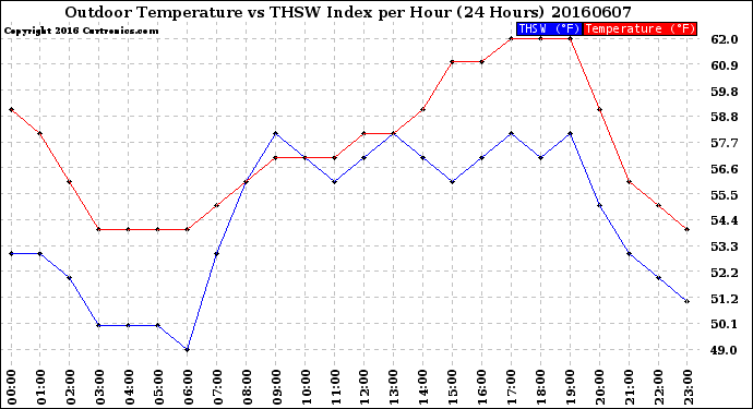 Milwaukee Weather Outdoor Temperature<br>vs THSW Index<br>per Hour<br>(24 Hours)