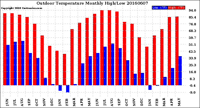 Milwaukee Weather Outdoor Temperature<br>Monthly High/Low