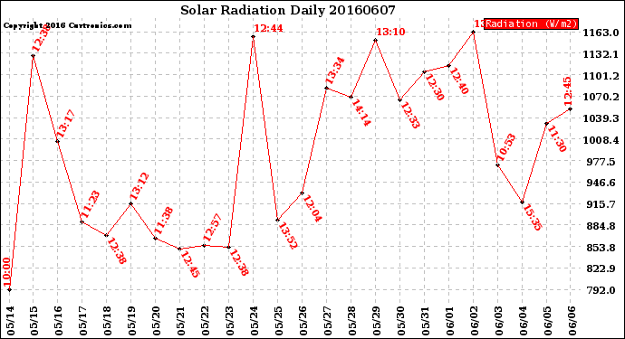 Milwaukee Weather Solar Radiation<br>Daily