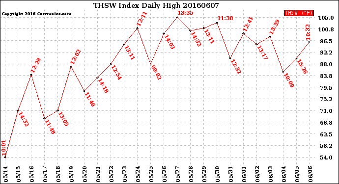 Milwaukee Weather THSW Index<br>Daily High