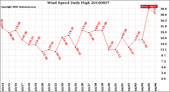 Milwaukee Weather Wind Speed<br>Daily High