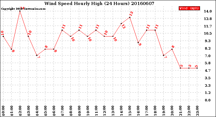 Milwaukee Weather Wind Speed<br>Hourly High<br>(24 Hours)