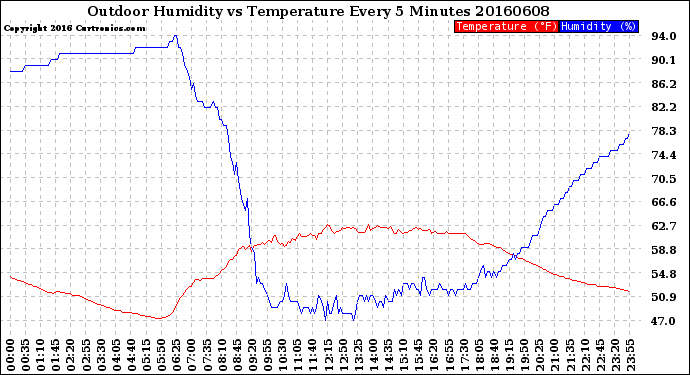 Milwaukee Weather Outdoor Humidity<br>vs Temperature<br>Every 5 Minutes