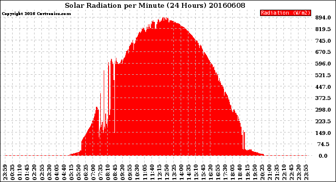 Milwaukee Weather Solar Radiation<br>per Minute<br>(24 Hours)