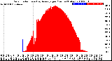 Milwaukee Weather Solar Radiation<br>& Day Average<br>per Minute<br>(Today)