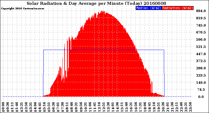 Milwaukee Weather Solar Radiation<br>& Day Average<br>per Minute<br>(Today)