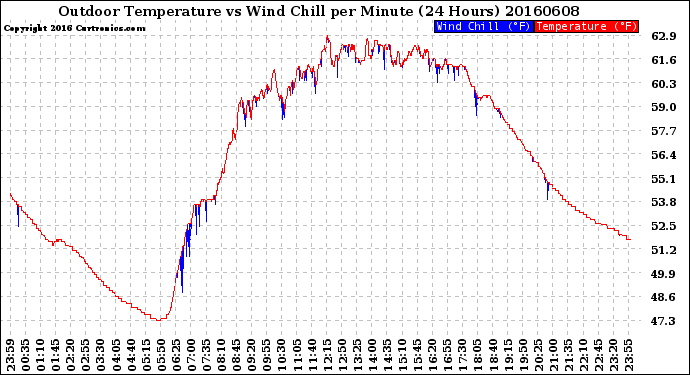 Milwaukee Weather Outdoor Temperature<br>vs Wind Chill<br>per Minute<br>(24 Hours)