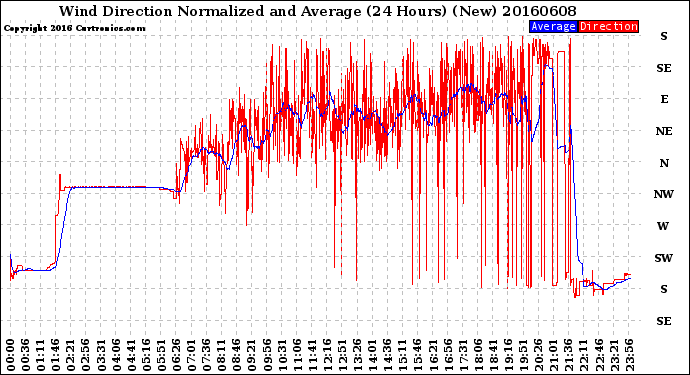 Milwaukee Weather Wind Direction<br>Normalized and Average<br>(24 Hours) (New)