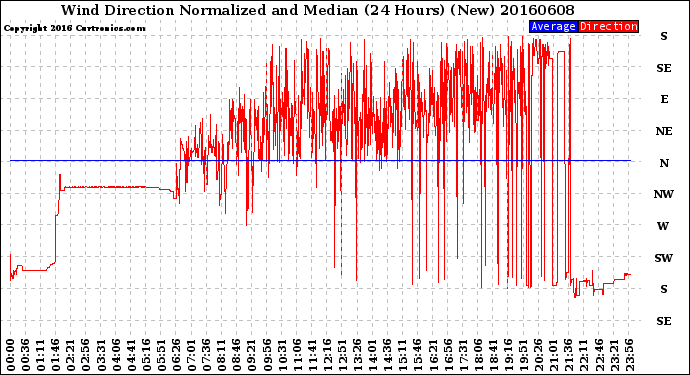 Milwaukee Weather Wind Direction<br>Normalized and Median<br>(24 Hours) (New)