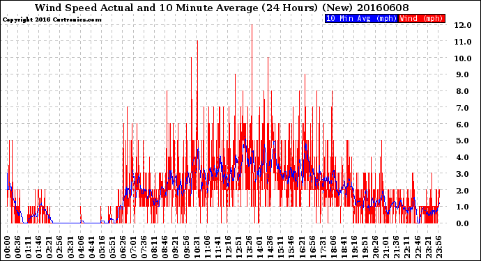 Milwaukee Weather Wind Speed<br>Actual and 10 Minute<br>Average<br>(24 Hours) (New)