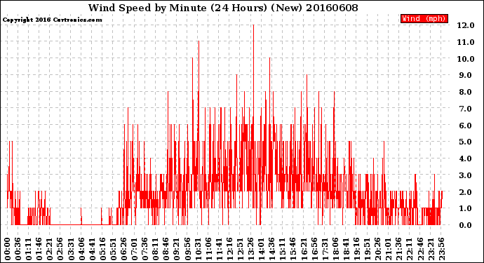 Milwaukee Weather Wind Speed<br>by Minute<br>(24 Hours) (New)