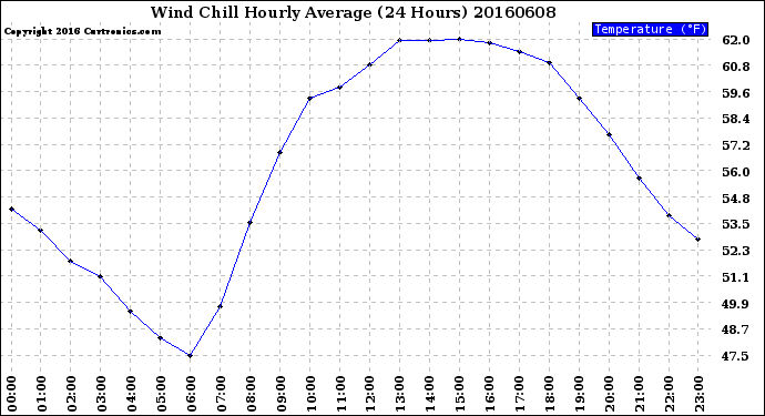 Milwaukee Weather Wind Chill<br>Hourly Average<br>(24 Hours)