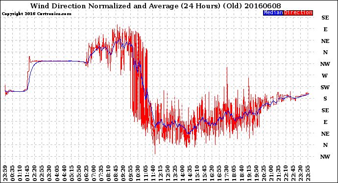 Milwaukee Weather Wind Direction<br>Normalized and Average<br>(24 Hours) (Old)