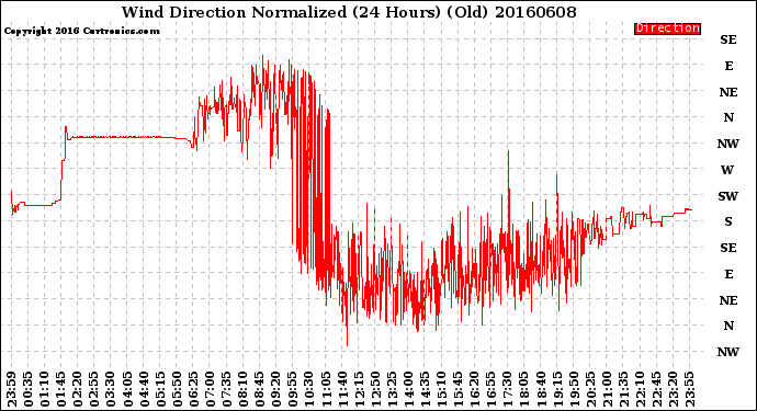 Milwaukee Weather Wind Direction<br>Normalized<br>(24 Hours) (Old)