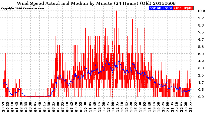 Milwaukee Weather Wind Speed<br>Actual and Median<br>by Minute<br>(24 Hours) (Old)