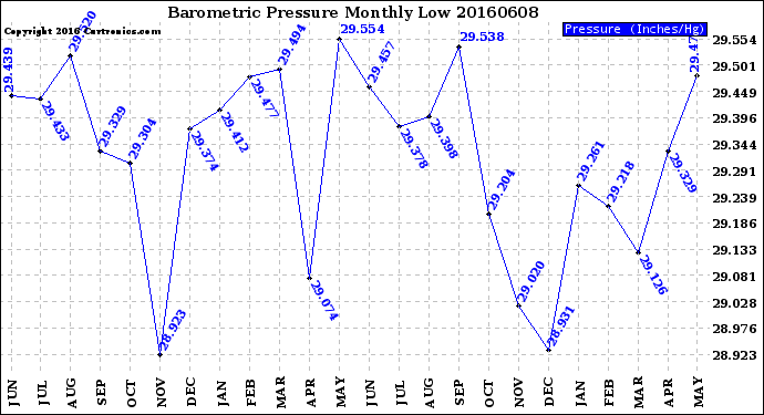 Milwaukee Weather Barometric Pressure<br>Monthly Low