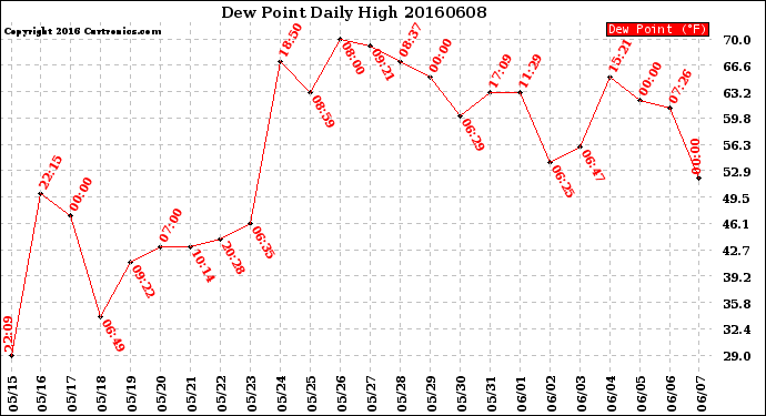 Milwaukee Weather Dew Point<br>Daily High