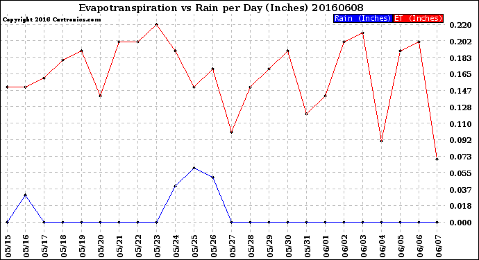 Milwaukee Weather Evapotranspiration<br>vs Rain per Day<br>(Inches)