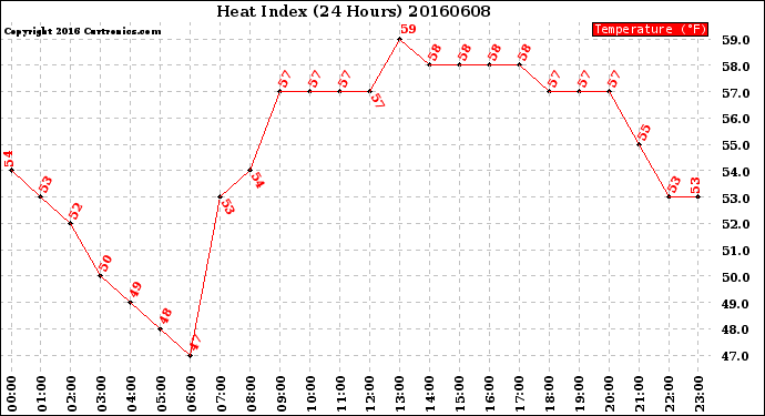 Milwaukee Weather Heat Index<br>(24 Hours)